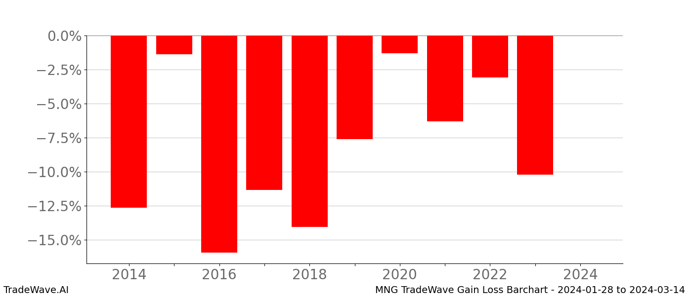 Gain/Loss barchart MNG for date range: 2024-01-28 to 2024-03-14 - this chart shows the gain/loss of the TradeWave opportunity for MNG buying on 2024-01-28 and selling it on 2024-03-14 - this barchart is showing 10 years of history