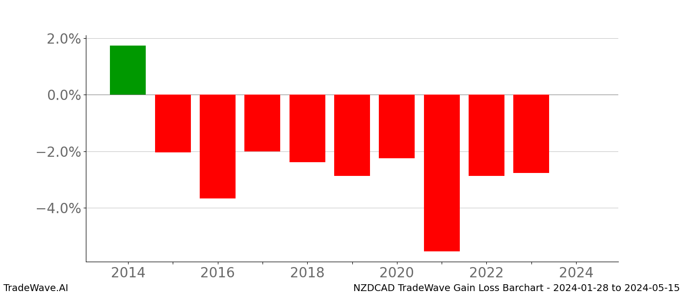 Gain/Loss barchart NZDCAD for date range: 2024-01-28 to 2024-05-15 - this chart shows the gain/loss of the TradeWave opportunity for NZDCAD buying on 2024-01-28 and selling it on 2024-05-15 - this barchart is showing 10 years of history