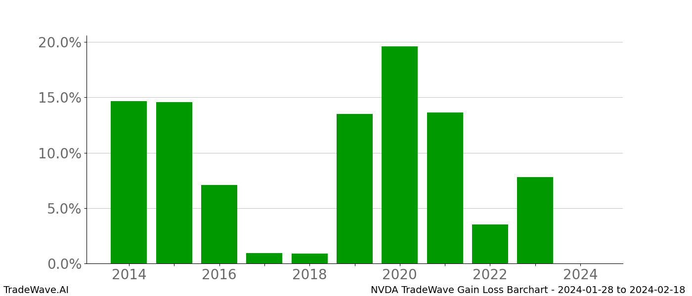 10Year TradeWave Report Nvidia (NVDA) 20240128 to 20240218