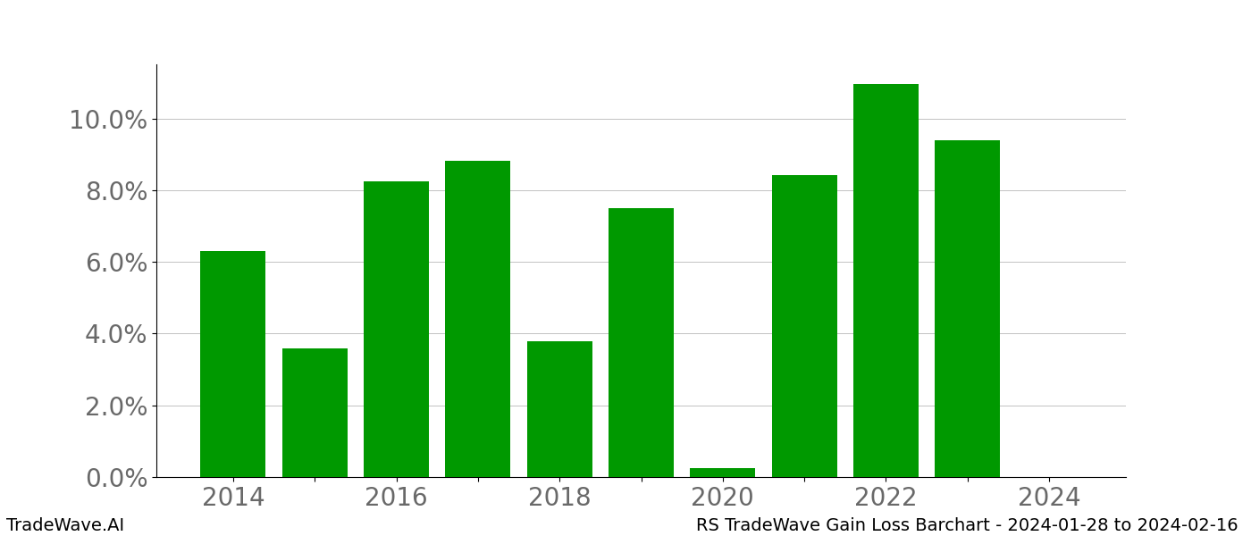 Gain/Loss barchart RS for date range: 2024-01-28 to 2024-02-16 - this chart shows the gain/loss of the TradeWave opportunity for RS buying on 2024-01-28 and selling it on 2024-02-16 - this barchart is showing 10 years of history