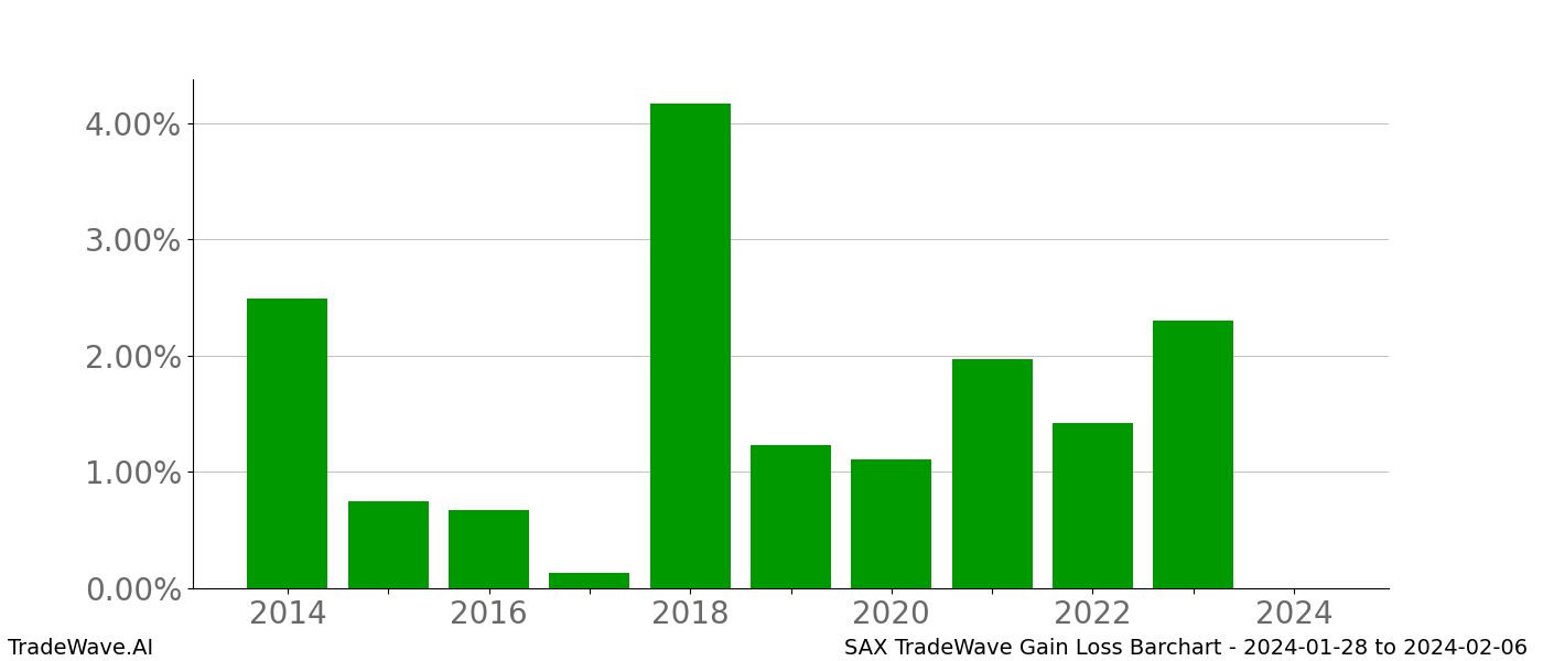 Gain/Loss barchart SAX for date range: 2024-01-28 to 2024-02-06 - this chart shows the gain/loss of the TradeWave opportunity for SAX buying on 2024-01-28 and selling it on 2024-02-06 - this barchart is showing 10 years of history