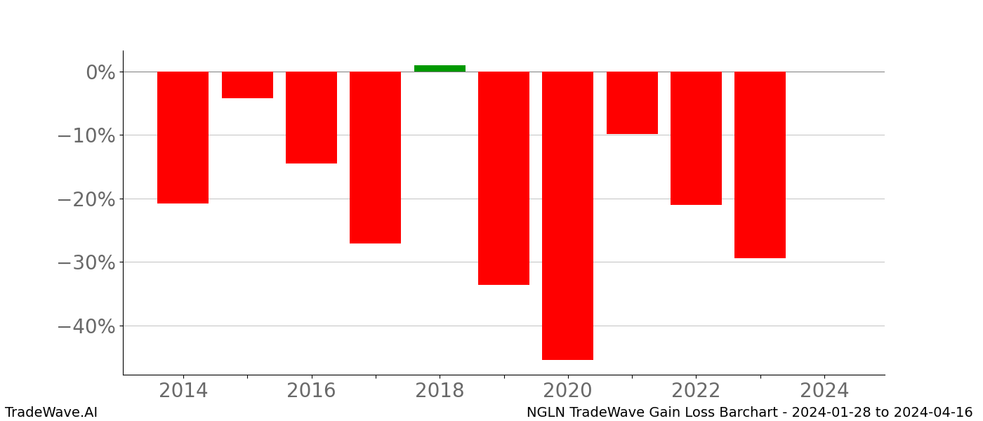 Gain/Loss barchart NGLN for date range: 2024-01-28 to 2024-04-16 - this chart shows the gain/loss of the TradeWave opportunity for NGLN buying on 2024-01-28 and selling it on 2024-04-16 - this barchart is showing 10 years of history