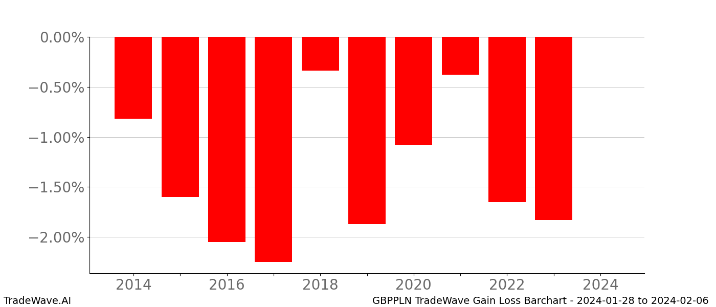 Gain/Loss barchart GBPPLN for date range: 2024-01-28 to 2024-02-06 - this chart shows the gain/loss of the TradeWave opportunity for GBPPLN buying on 2024-01-28 and selling it on 2024-02-06 - this barchart is showing 10 years of history