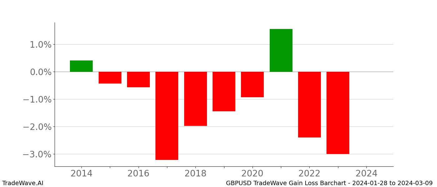 Gain/Loss barchart GBPUSD for date range: 2024-01-28 to 2024-03-09 - this chart shows the gain/loss of the TradeWave opportunity for GBPUSD buying on 2024-01-28 and selling it on 2024-03-09 - this barchart is showing 10 years of history