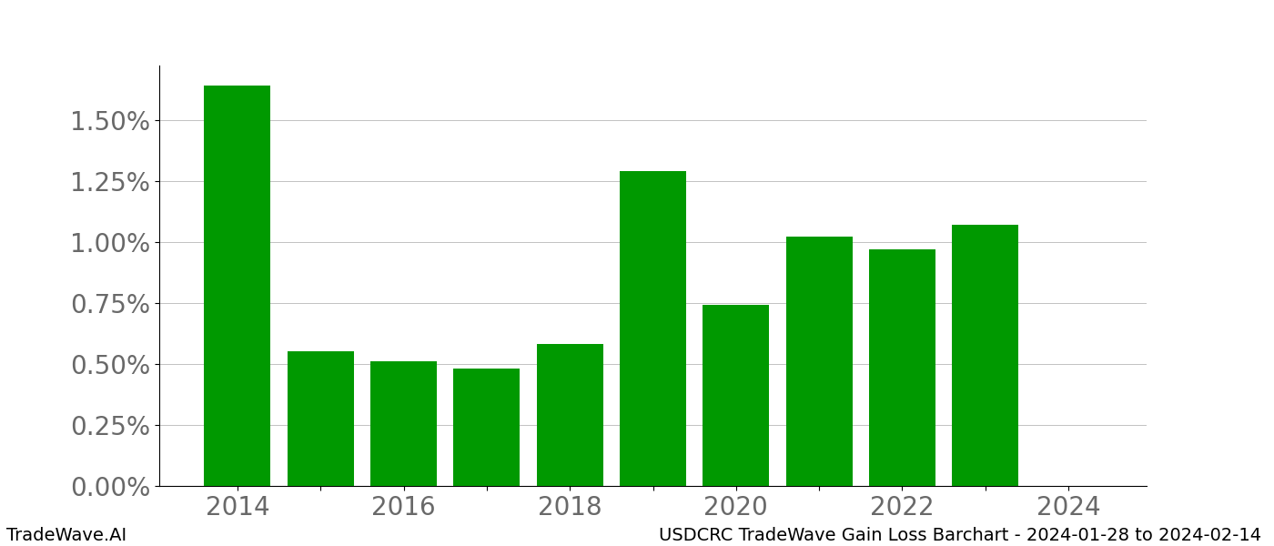 Gain/Loss barchart USDCRC for date range: 2024-01-28 to 2024-02-14 - this chart shows the gain/loss of the TradeWave opportunity for USDCRC buying on 2024-01-28 and selling it on 2024-02-14 - this barchart is showing 10 years of history