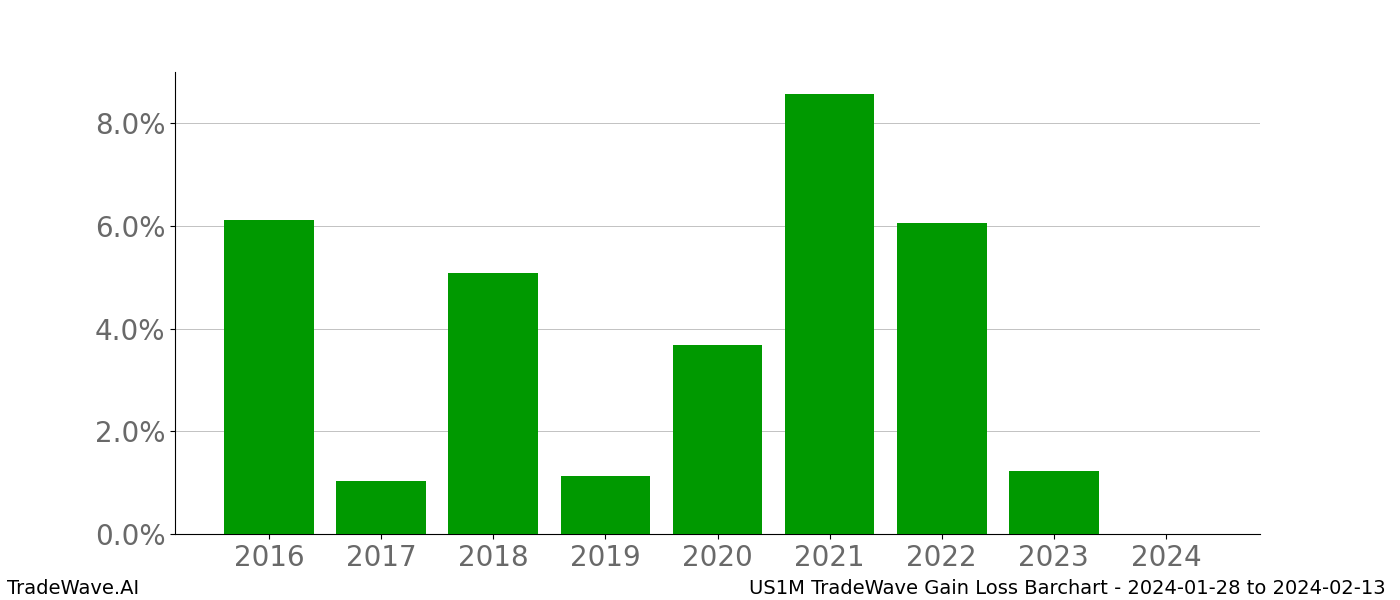 Gain/Loss barchart US1M for date range: 2024-01-28 to 2024-02-13 - this chart shows the gain/loss of the TradeWave opportunity for US1M buying on 2024-01-28 and selling it on 2024-02-13 - this barchart is showing 8 years of history