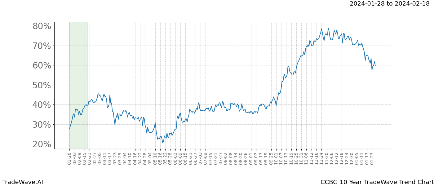 TradeWave Trend Chart CCBG shows the average trend of the financial instrument over the past 10 years. Sharp uptrends and downtrends signal a potential TradeWave opportunity