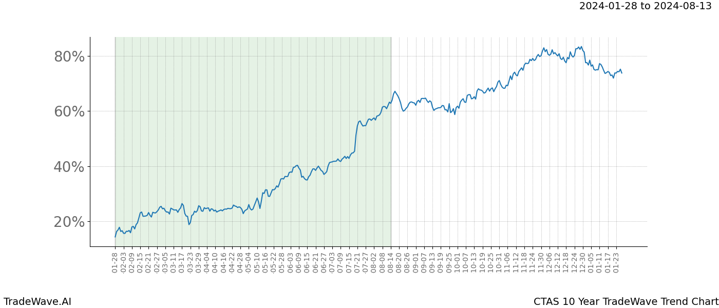 TradeWave Trend Chart CTAS shows the average trend of the financial instrument over the past 10 years. Sharp uptrends and downtrends signal a potential TradeWave opportunity