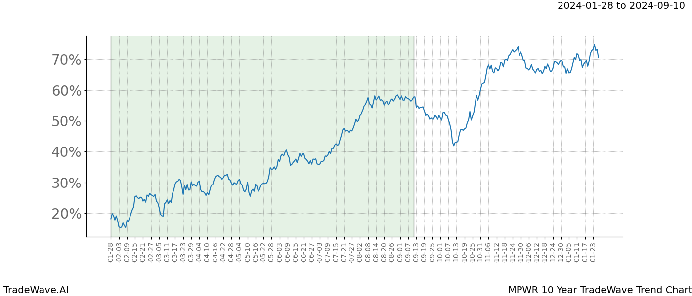 TradeWave Trend Chart MPWR shows the average trend of the financial instrument over the past 10 years. Sharp uptrends and downtrends signal a potential TradeWave opportunity