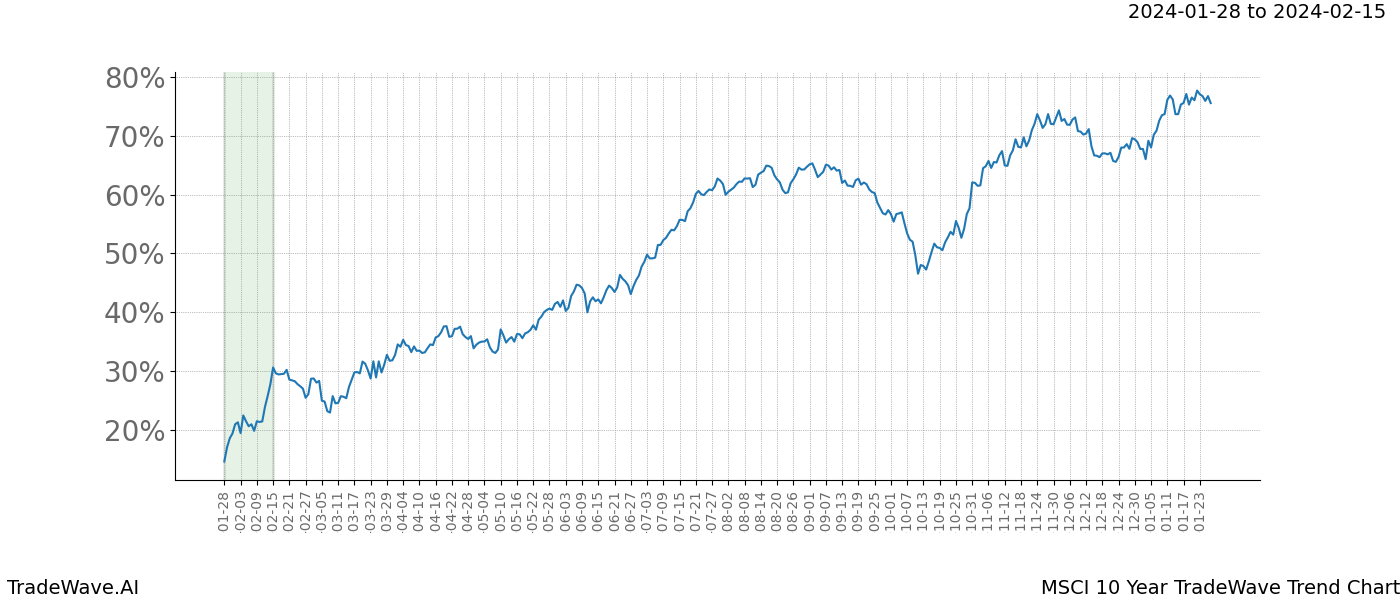 TradeWave Trend Chart MSCI shows the average trend of the financial instrument over the past 10 years. Sharp uptrends and downtrends signal a potential TradeWave opportunity