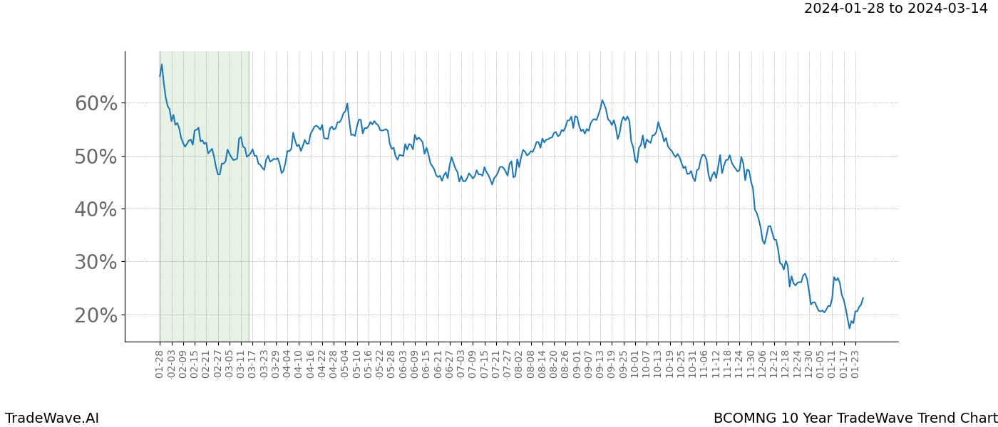 TradeWave Trend Chart BCOMNG shows the average trend of the financial instrument over the past 10 years. Sharp uptrends and downtrends signal a potential TradeWave opportunity