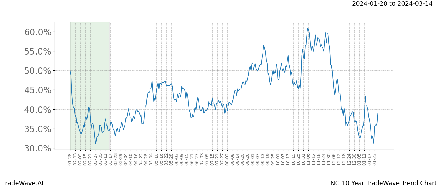 TradeWave Trend Chart NG shows the average trend of the financial instrument over the past 10 years. Sharp uptrends and downtrends signal a potential TradeWave opportunity