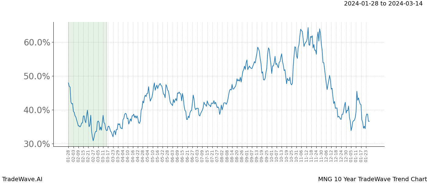 TradeWave Trend Chart MNG shows the average trend of the financial instrument over the past 10 years. Sharp uptrends and downtrends signal a potential TradeWave opportunity