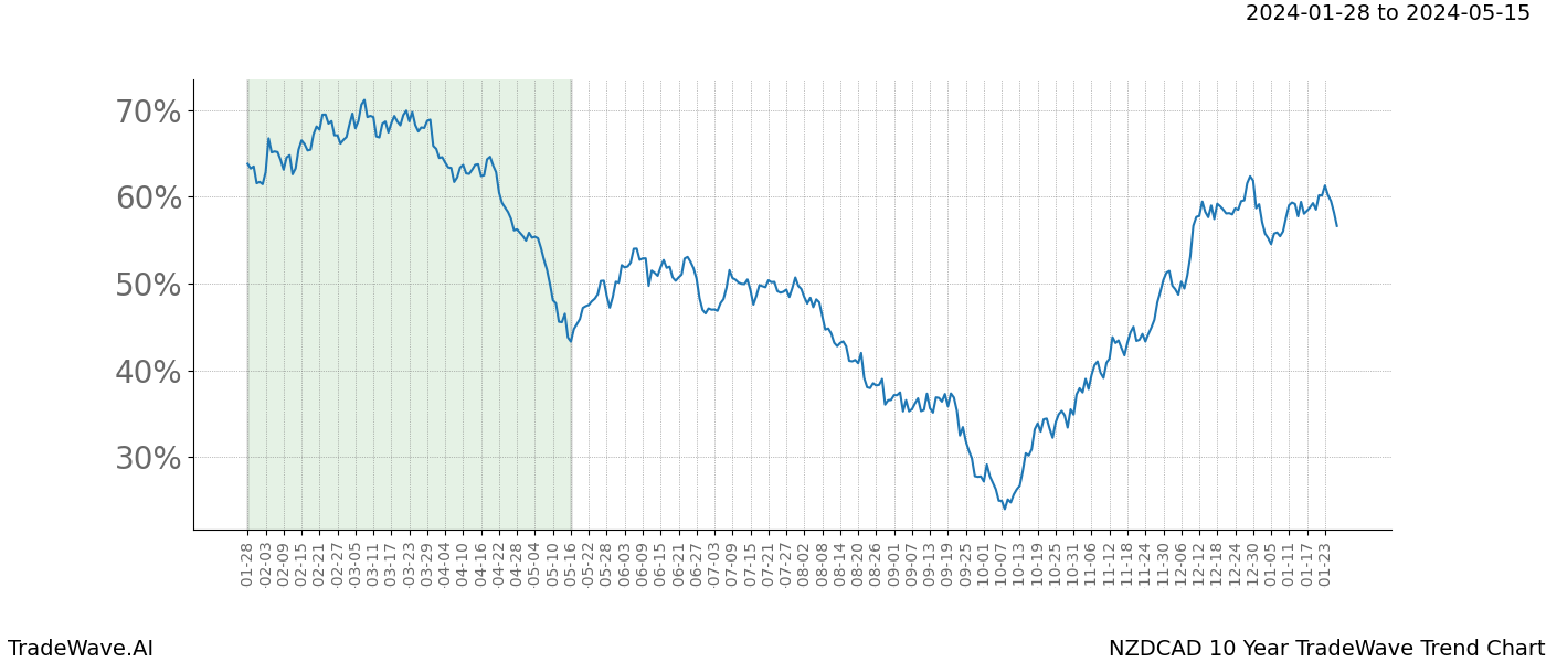 TradeWave Trend Chart NZDCAD shows the average trend of the financial instrument over the past 10 years. Sharp uptrends and downtrends signal a potential TradeWave opportunity