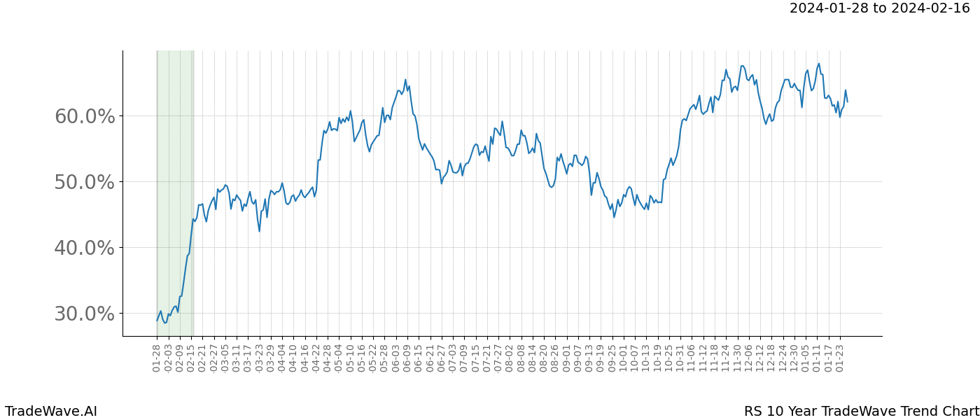 TradeWave Trend Chart RS shows the average trend of the financial instrument over the past 10 years. Sharp uptrends and downtrends signal a potential TradeWave opportunity