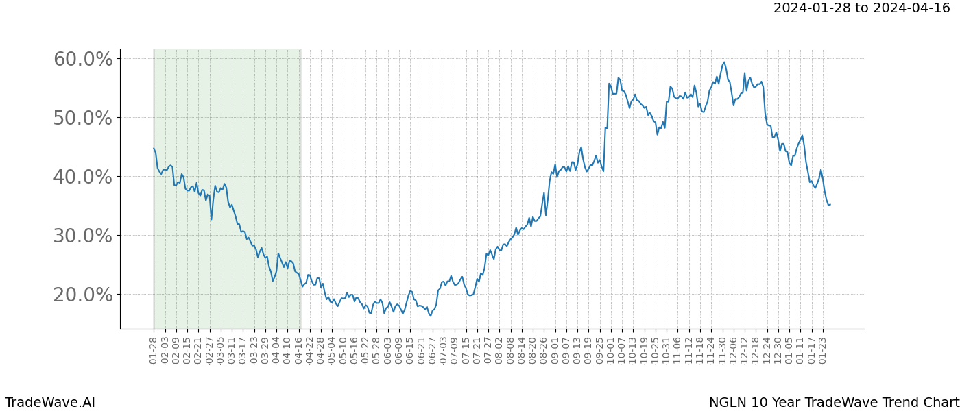 TradeWave Trend Chart NGLN shows the average trend of the financial instrument over the past 10 years. Sharp uptrends and downtrends signal a potential TradeWave opportunity