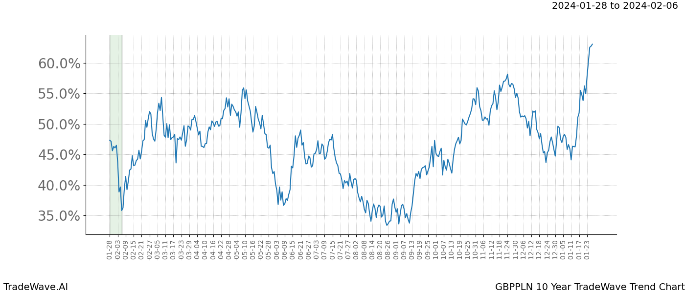 TradeWave Trend Chart GBPPLN shows the average trend of the financial instrument over the past 10 years. Sharp uptrends and downtrends signal a potential TradeWave opportunity