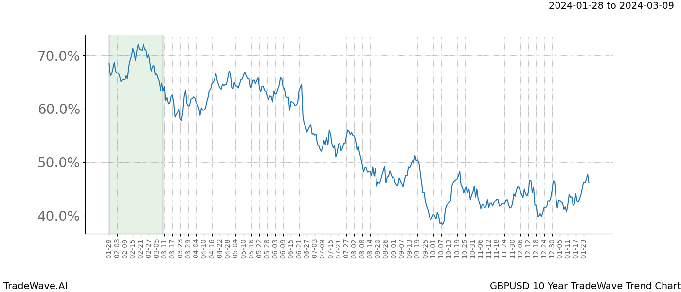 TradeWave Trend Chart GBPUSD shows the average trend of the financial instrument over the past 10 years. Sharp uptrends and downtrends signal a potential TradeWave opportunity