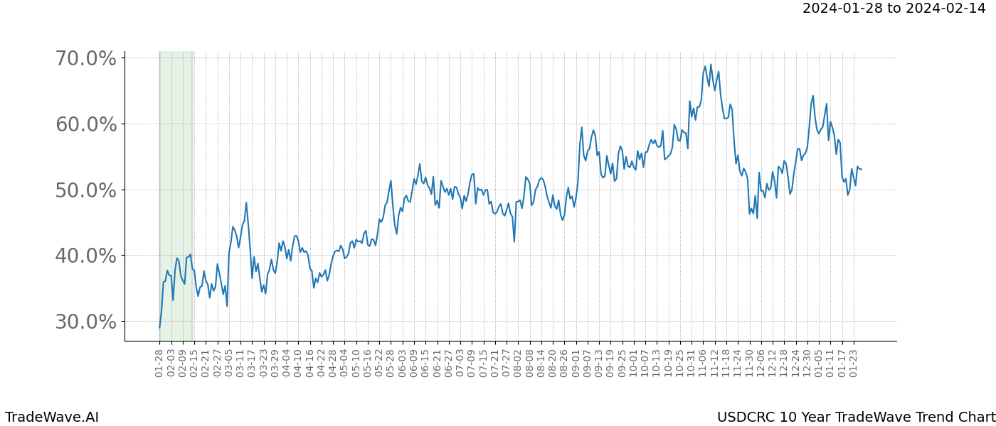 TradeWave Trend Chart USDCRC shows the average trend of the financial instrument over the past 10 years. Sharp uptrends and downtrends signal a potential TradeWave opportunity