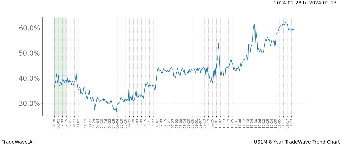 TradeWave Trend Chart US1M shows the average trend of the financial instrument over the past 8 years. Sharp uptrends and downtrends signal a potential TradeWave opportunity