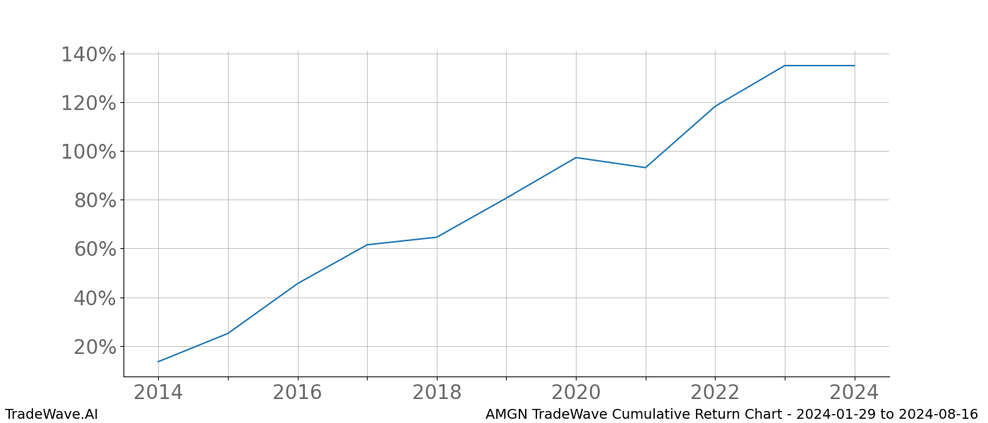 Cumulative chart AMGN for date range: 2024-01-29 to 2024-08-16 - this chart shows the cumulative return of the TradeWave opportunity date range for AMGN when bought on 2024-01-29 and sold on 2024-08-16 - this percent chart shows the capital growth for the date range over the past 10 years 