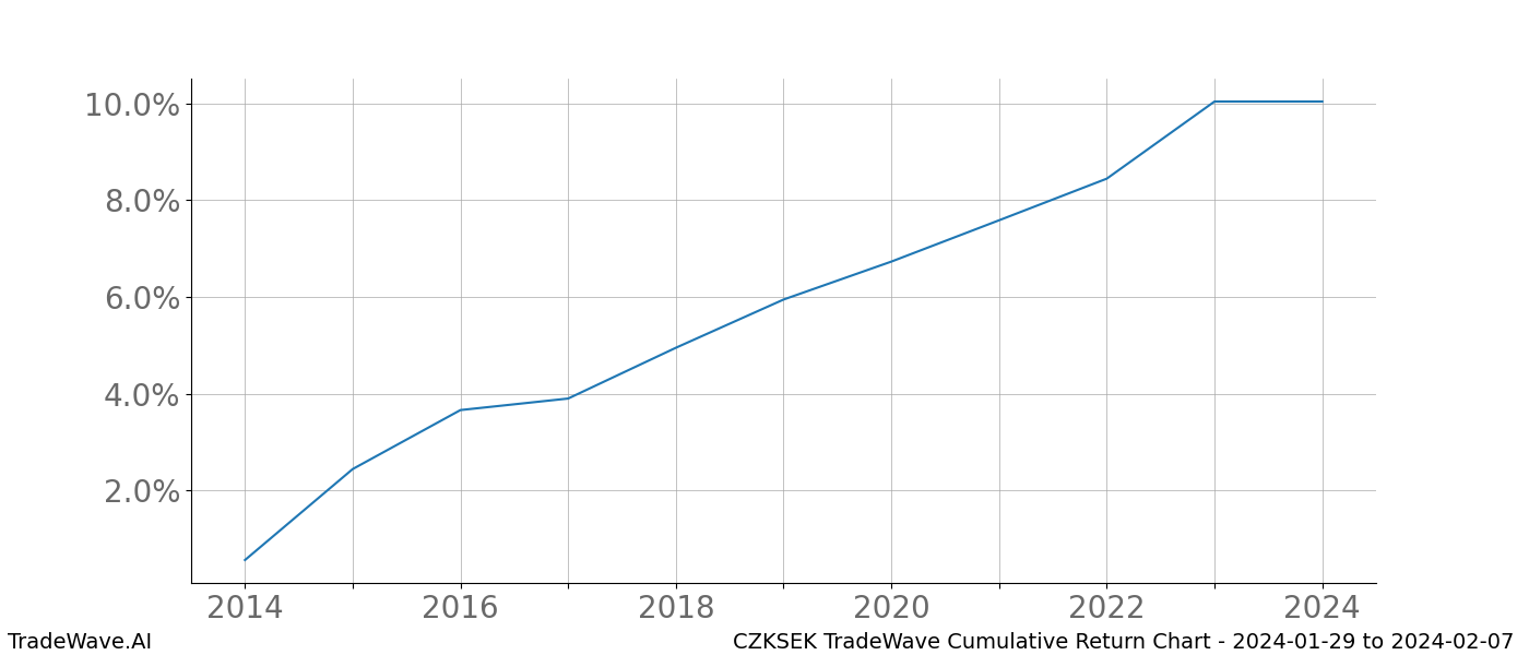 Cumulative chart CZKSEK for date range: 2024-01-29 to 2024-02-07 - this chart shows the cumulative return of the TradeWave opportunity date range for CZKSEK when bought on 2024-01-29 and sold on 2024-02-07 - this percent chart shows the capital growth for the date range over the past 10 years 