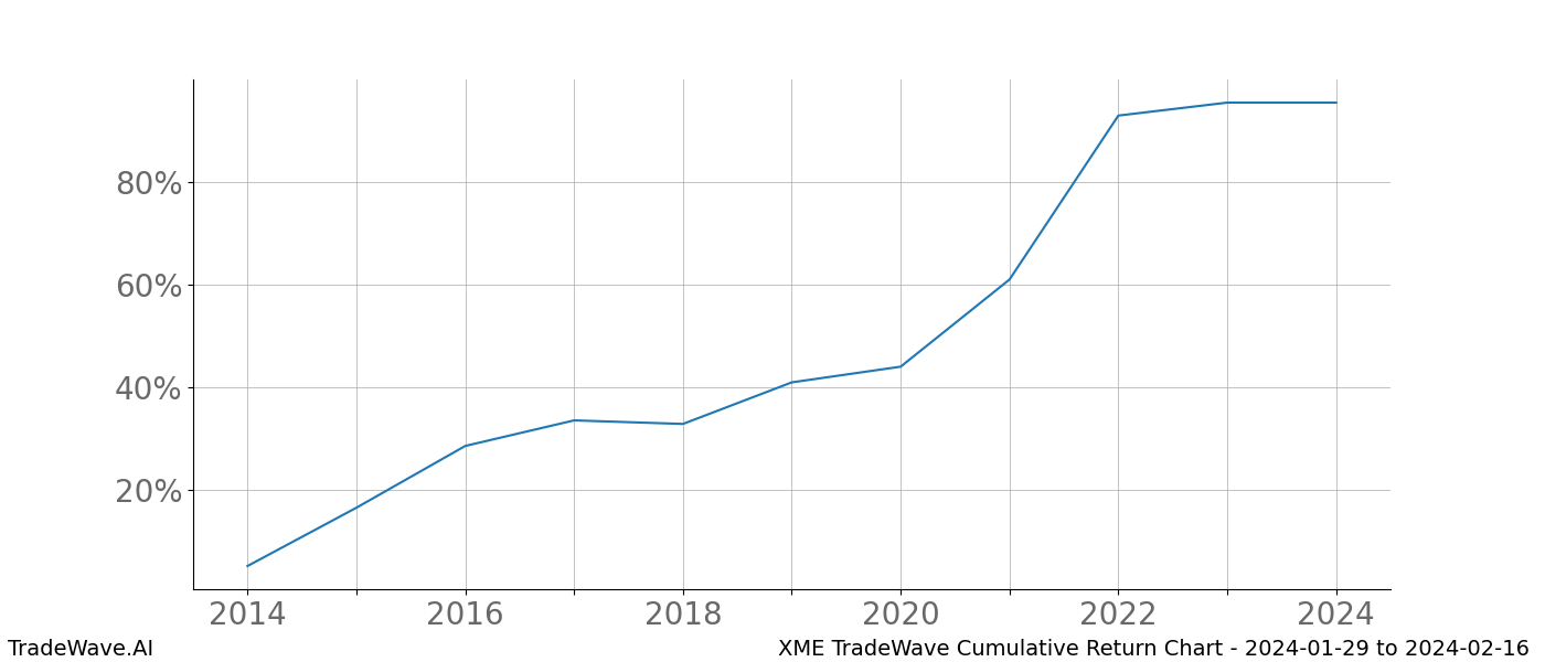 Cumulative chart XME for date range: 2024-01-29 to 2024-02-16 - this chart shows the cumulative return of the TradeWave opportunity date range for XME when bought on 2024-01-29 and sold on 2024-02-16 - this percent chart shows the capital growth for the date range over the past 10 years 