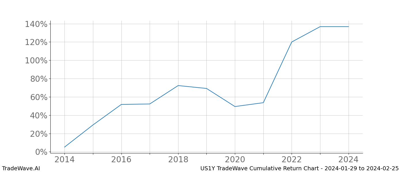 Cumulative chart US1Y for date range: 2024-01-29 to 2024-02-25 - this chart shows the cumulative return of the TradeWave opportunity date range for US1Y when bought on 2024-01-29 and sold on 2024-02-25 - this percent chart shows the capital growth for the date range over the past 10 years 