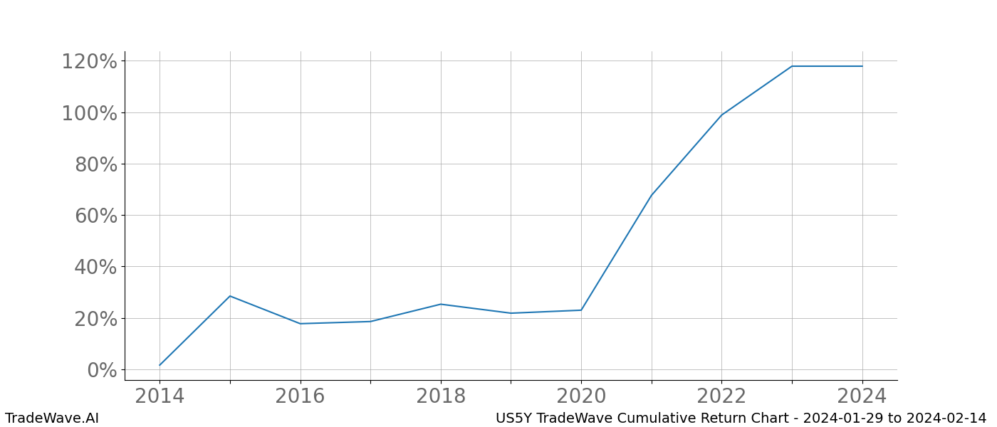 Cumulative chart US5Y for date range: 2024-01-29 to 2024-02-14 - this chart shows the cumulative return of the TradeWave opportunity date range for US5Y when bought on 2024-01-29 and sold on 2024-02-14 - this percent chart shows the capital growth for the date range over the past 10 years 