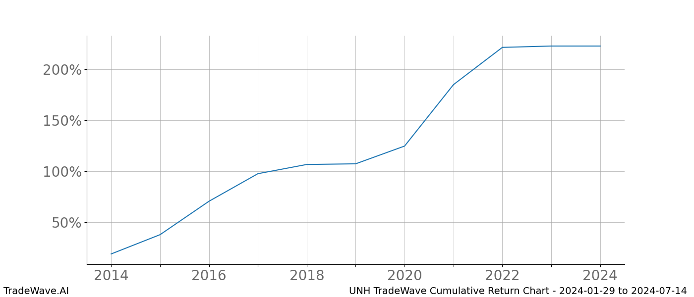 Cumulative chart UNH for date range: 2024-01-29 to 2024-07-14 - this chart shows the cumulative return of the TradeWave opportunity date range for UNH when bought on 2024-01-29 and sold on 2024-07-14 - this percent chart shows the capital growth for the date range over the past 10 years 