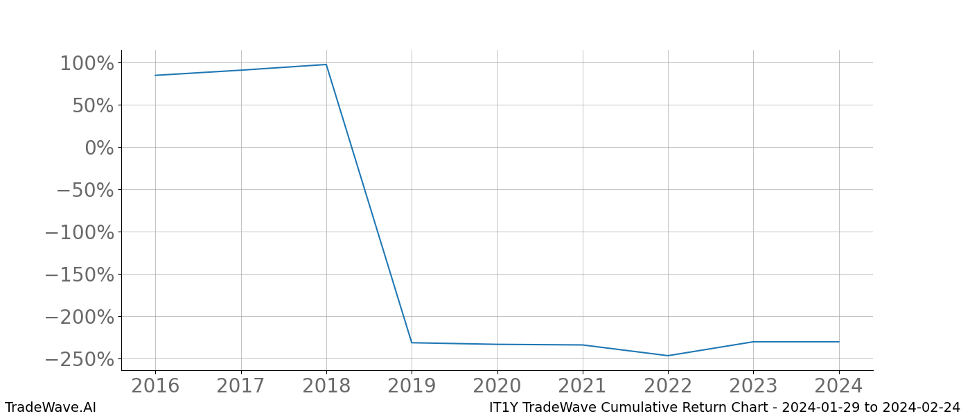 Cumulative chart IT1Y for date range: 2024-01-29 to 2024-02-24 - this chart shows the cumulative return of the TradeWave opportunity date range for IT1Y when bought on 2024-01-29 and sold on 2024-02-24 - this percent chart shows the capital growth for the date range over the past 8 years 