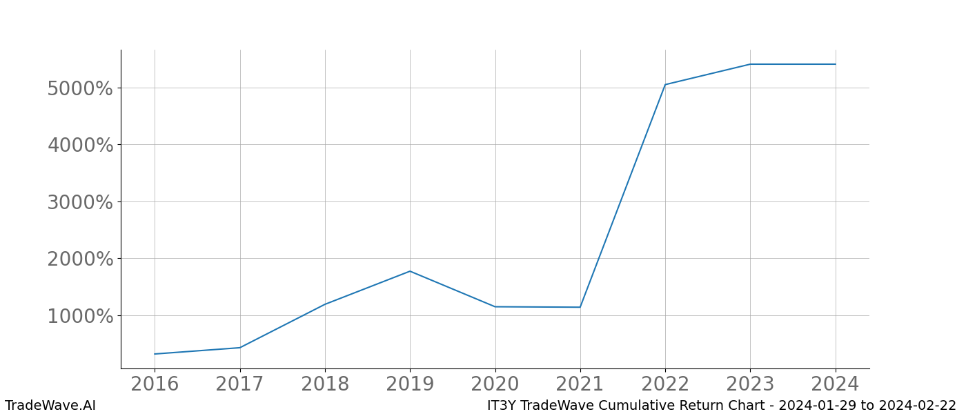 Cumulative chart IT3Y for date range: 2024-01-29 to 2024-02-22 - this chart shows the cumulative return of the TradeWave opportunity date range for IT3Y when bought on 2024-01-29 and sold on 2024-02-22 - this percent chart shows the capital growth for the date range over the past 8 years 