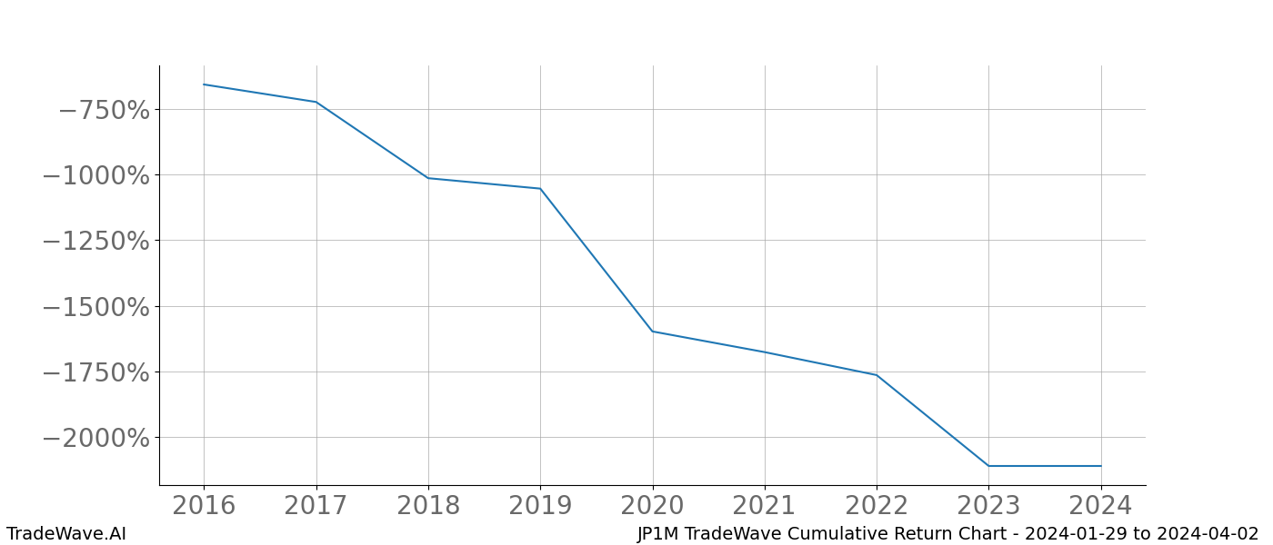 Cumulative chart JP1M for date range: 2024-01-29 to 2024-04-02 - this chart shows the cumulative return of the TradeWave opportunity date range for JP1M when bought on 2024-01-29 and sold on 2024-04-02 - this percent chart shows the capital growth for the date range over the past 8 years 