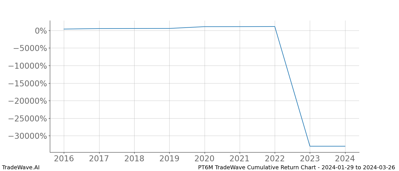 Cumulative chart PT6M for date range: 2024-01-29 to 2024-03-26 - this chart shows the cumulative return of the TradeWave opportunity date range for PT6M when bought on 2024-01-29 and sold on 2024-03-26 - this percent chart shows the capital growth for the date range over the past 8 years 