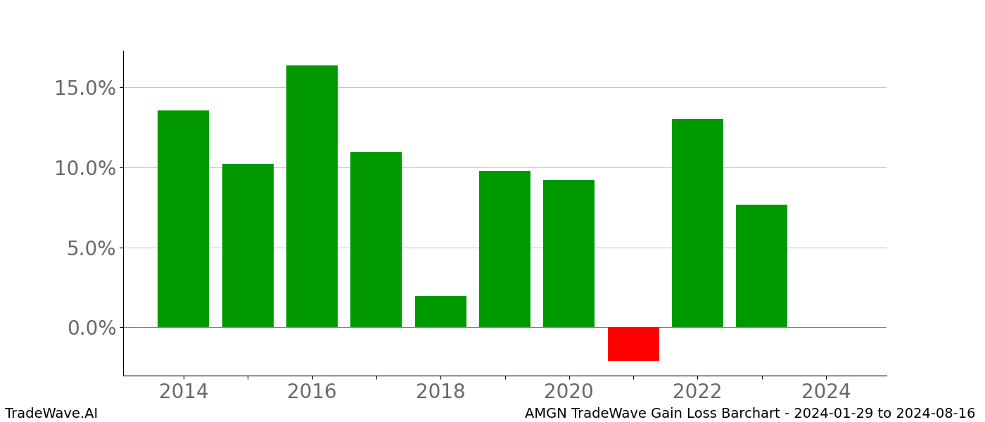 Gain/Loss barchart AMGN for date range: 2024-01-29 to 2024-08-16 - this chart shows the gain/loss of the TradeWave opportunity for AMGN buying on 2024-01-29 and selling it on 2024-08-16 - this barchart is showing 10 years of history