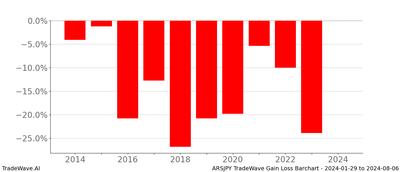 Gain/Loss barchart ARSJPY for date range: 2024-01-29 to 2024-08-06 - this chart shows the gain/loss of the TradeWave opportunity for ARSJPY buying on 2024-01-29 and selling it on 2024-08-06 - this barchart is showing 10 years of history