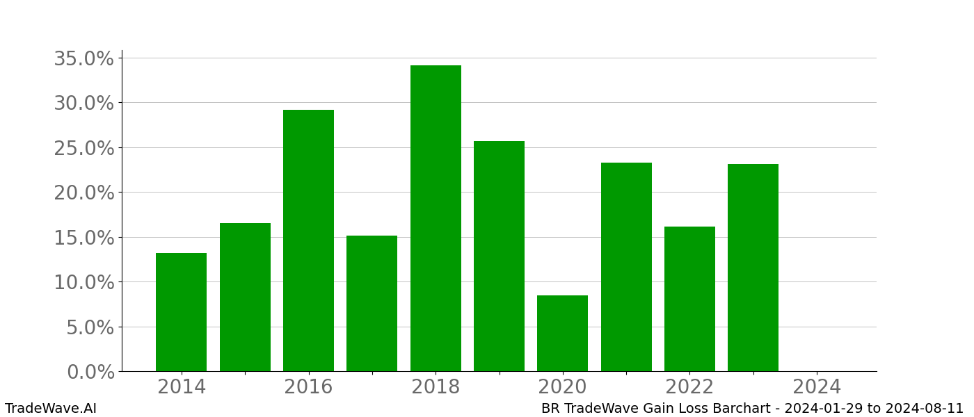 Gain/Loss barchart BR for date range: 2024-01-29 to 2024-08-11 - this chart shows the gain/loss of the TradeWave opportunity for BR buying on 2024-01-29 and selling it on 2024-08-11 - this barchart is showing 10 years of history