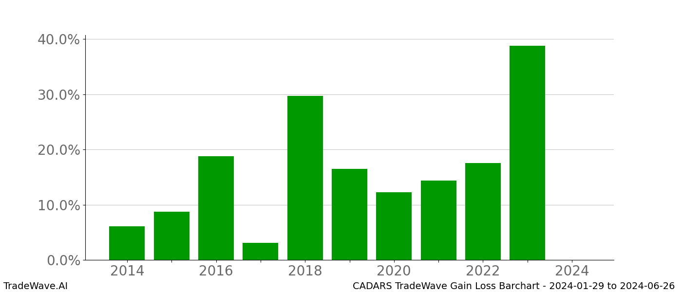 Gain/Loss barchart CADARS for date range: 2024-01-29 to 2024-06-26 - this chart shows the gain/loss of the TradeWave opportunity for CADARS buying on 2024-01-29 and selling it on 2024-06-26 - this barchart is showing 10 years of history