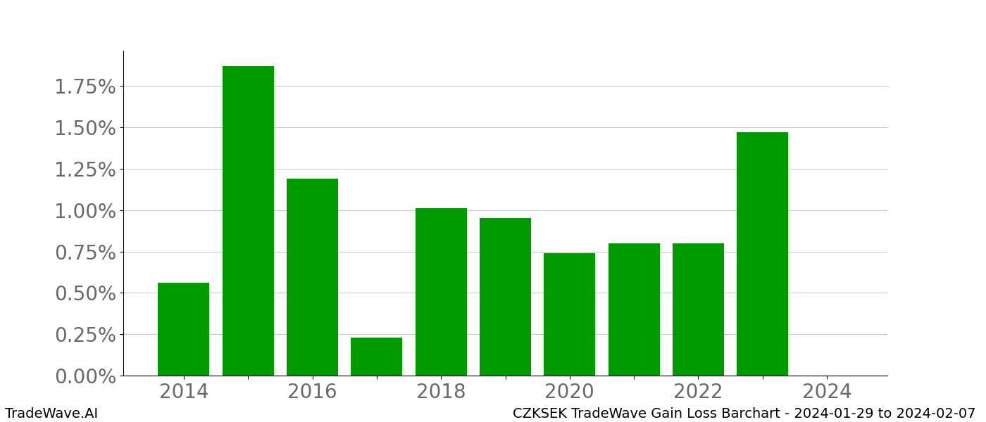 Gain/Loss barchart CZKSEK for date range: 2024-01-29 to 2024-02-07 - this chart shows the gain/loss of the TradeWave opportunity for CZKSEK buying on 2024-01-29 and selling it on 2024-02-07 - this barchart is showing 10 years of history