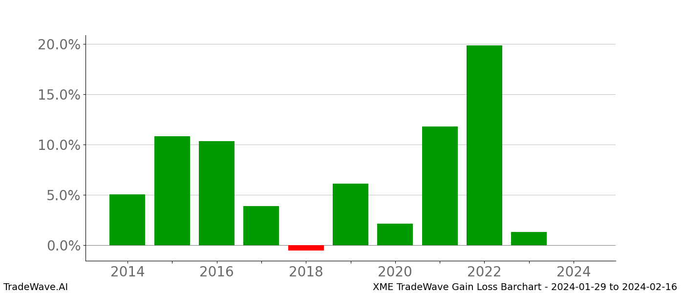 Gain/Loss barchart XME for date range: 2024-01-29 to 2024-02-16 - this chart shows the gain/loss of the TradeWave opportunity for XME buying on 2024-01-29 and selling it on 2024-02-16 - this barchart is showing 10 years of history