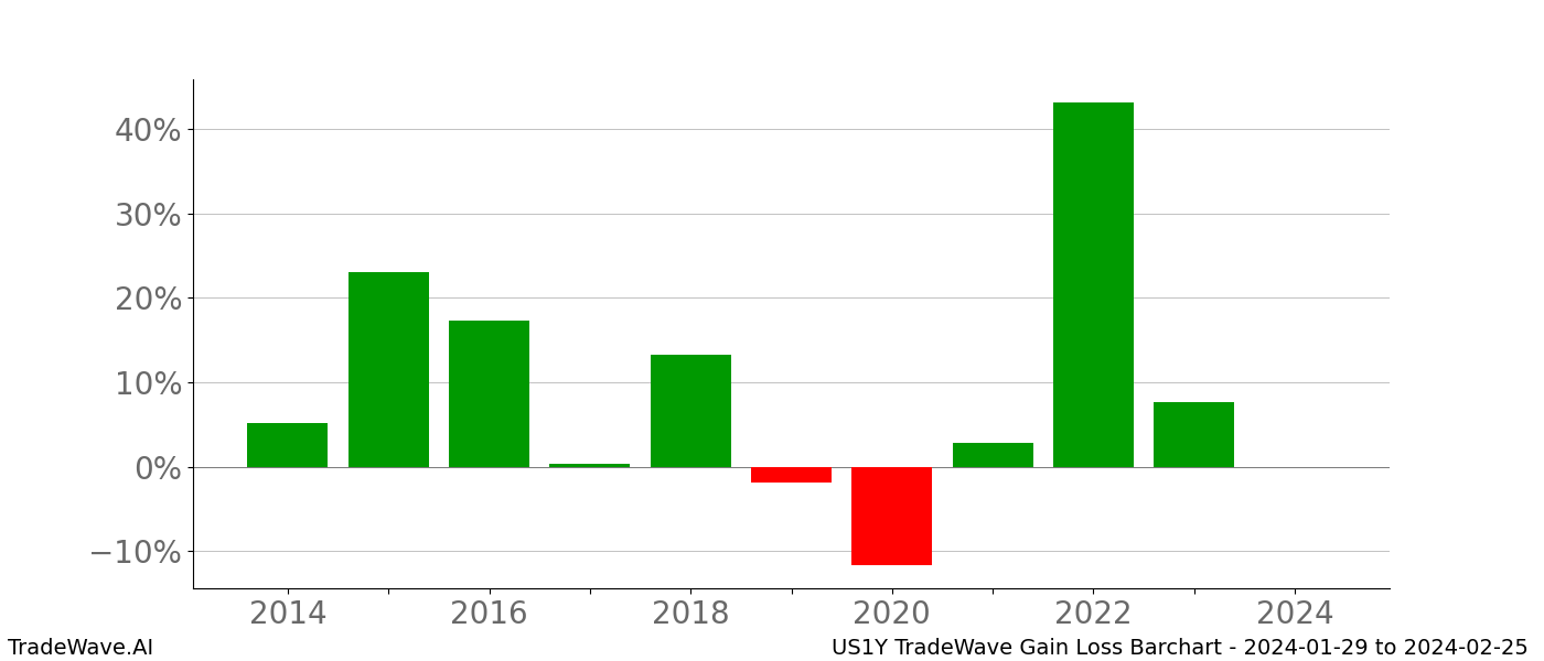 Gain/Loss barchart US1Y for date range: 2024-01-29 to 2024-02-25 - this chart shows the gain/loss of the TradeWave opportunity for US1Y buying on 2024-01-29 and selling it on 2024-02-25 - this barchart is showing 10 years of history