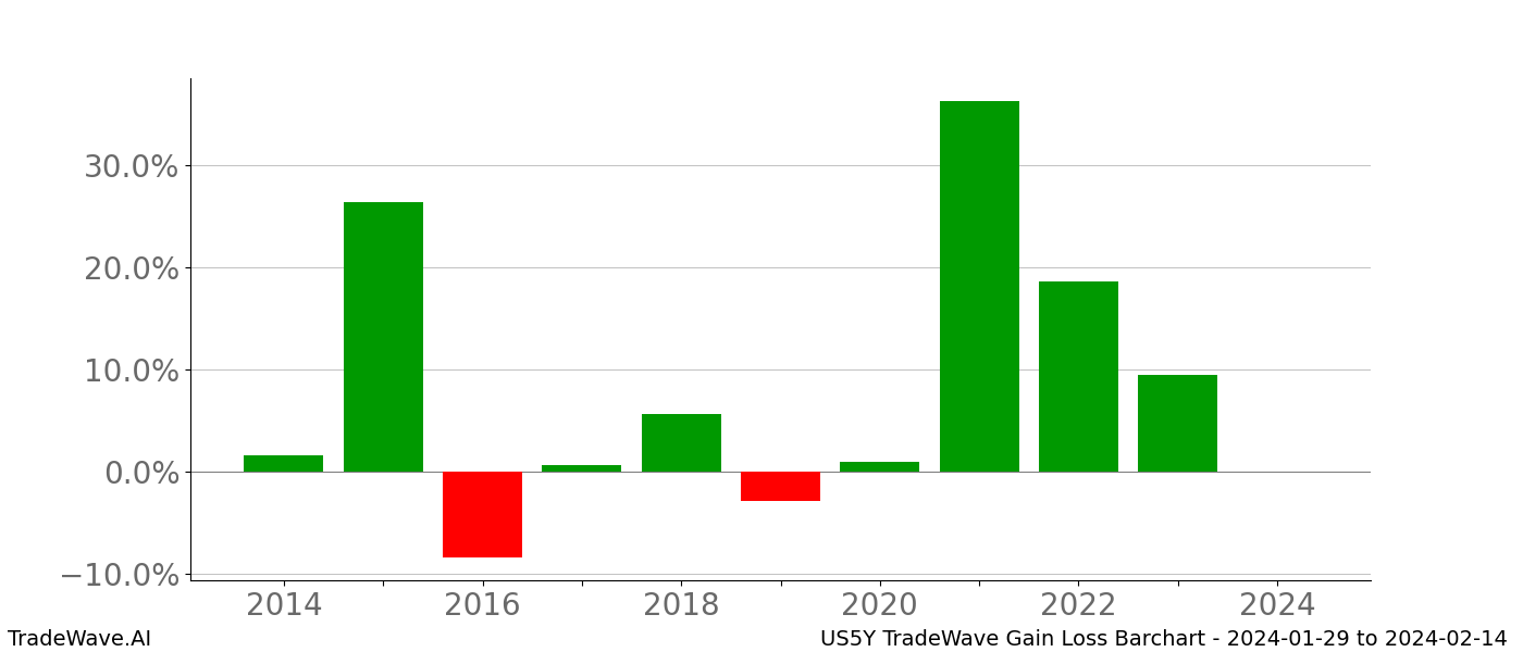 Gain/Loss barchart US5Y for date range: 2024-01-29 to 2024-02-14 - this chart shows the gain/loss of the TradeWave opportunity for US5Y buying on 2024-01-29 and selling it on 2024-02-14 - this barchart is showing 10 years of history