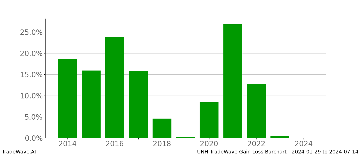 Gain/Loss barchart UNH for date range: 2024-01-29 to 2024-07-14 - this chart shows the gain/loss of the TradeWave opportunity for UNH buying on 2024-01-29 and selling it on 2024-07-14 - this barchart is showing 10 years of history