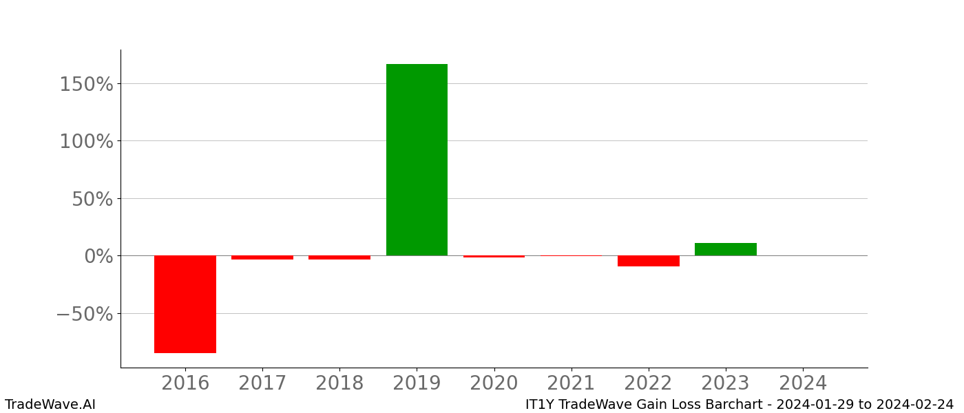 Gain/Loss barchart IT1Y for date range: 2024-01-29 to 2024-02-24 - this chart shows the gain/loss of the TradeWave opportunity for IT1Y buying on 2024-01-29 and selling it on 2024-02-24 - this barchart is showing 8 years of history