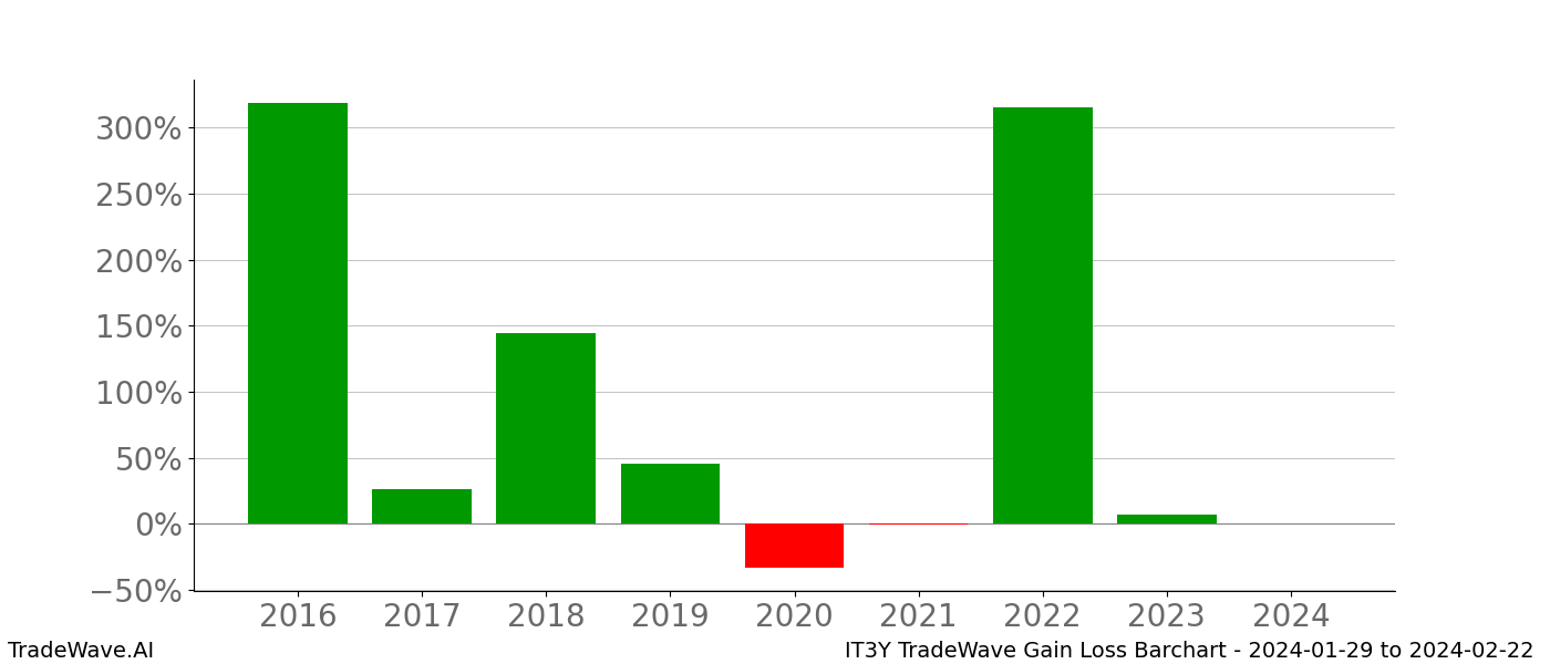 Gain/Loss barchart IT3Y for date range: 2024-01-29 to 2024-02-22 - this chart shows the gain/loss of the TradeWave opportunity for IT3Y buying on 2024-01-29 and selling it on 2024-02-22 - this barchart is showing 8 years of history