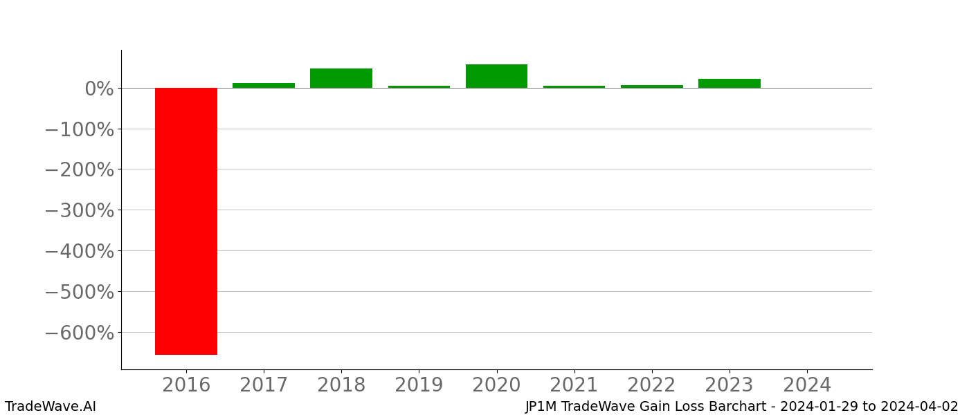 Gain/Loss barchart JP1M for date range: 2024-01-29 to 2024-04-02 - this chart shows the gain/loss of the TradeWave opportunity for JP1M buying on 2024-01-29 and selling it on 2024-04-02 - this barchart is showing 8 years of history