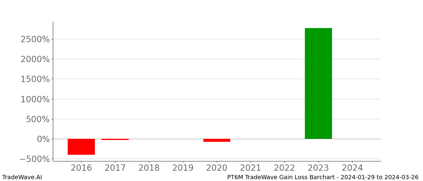 Gain/Loss barchart PT6M for date range: 2024-01-29 to 2024-03-26 - this chart shows the gain/loss of the TradeWave opportunity for PT6M buying on 2024-01-29 and selling it on 2024-03-26 - this barchart is showing 8 years of history