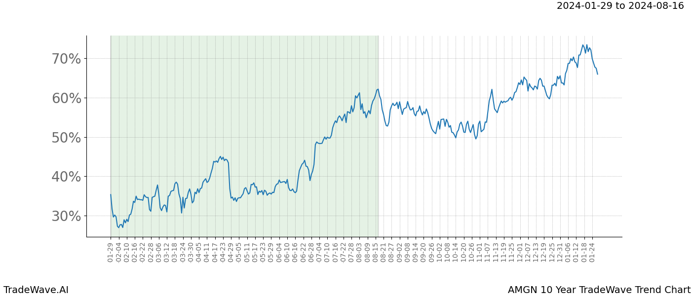 TradeWave Trend Chart AMGN shows the average trend of the financial instrument over the past 10 years. Sharp uptrends and downtrends signal a potential TradeWave opportunity