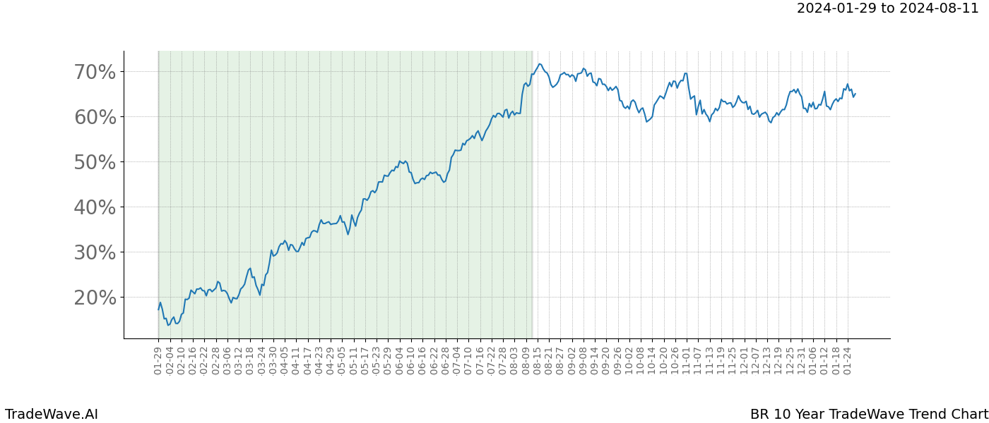 TradeWave Trend Chart BR shows the average trend of the financial instrument over the past 10 years. Sharp uptrends and downtrends signal a potential TradeWave opportunity