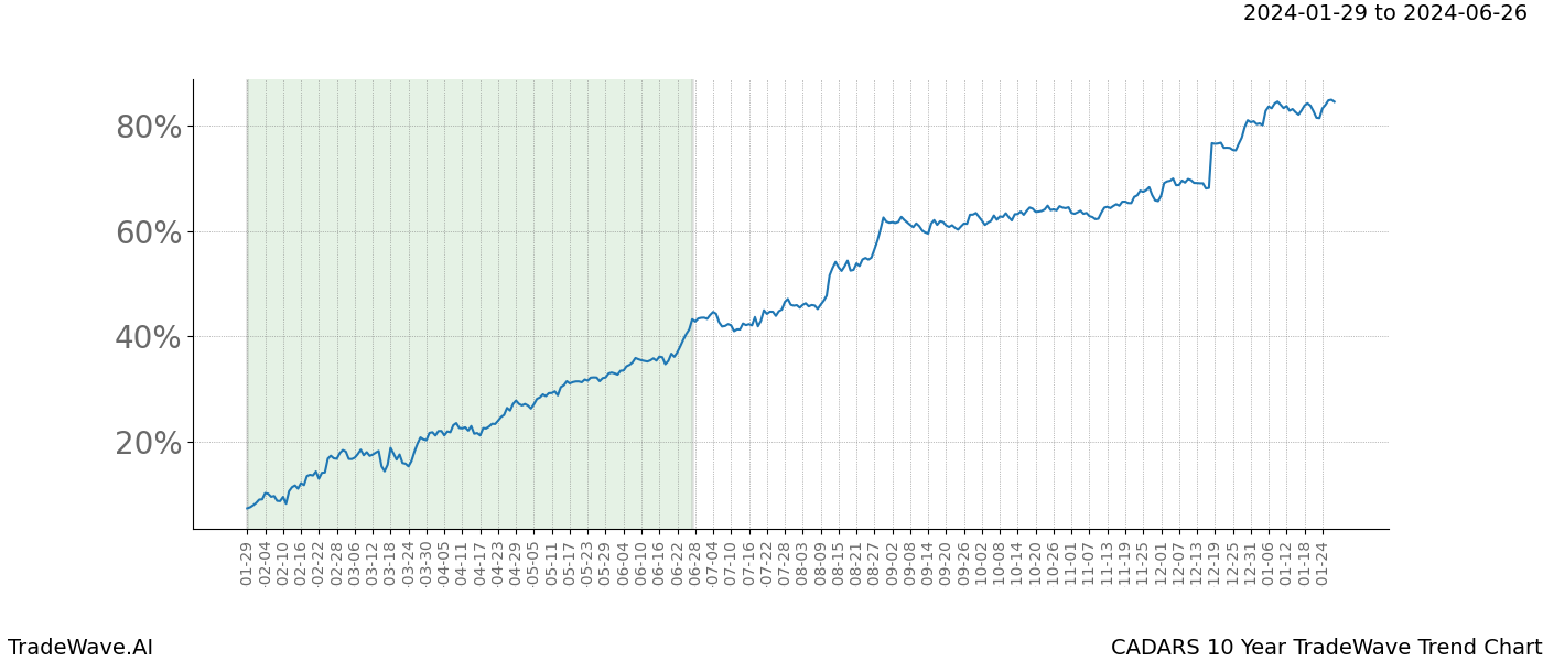 TradeWave Trend Chart CADARS shows the average trend of the financial instrument over the past 10 years. Sharp uptrends and downtrends signal a potential TradeWave opportunity